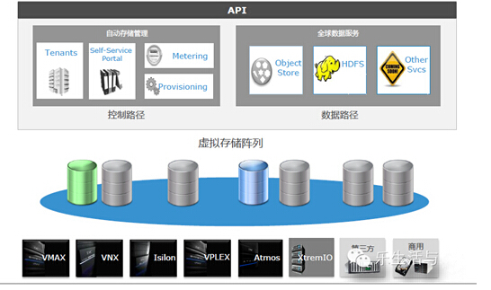 EMC軟件定義平臺(tái)ViPR