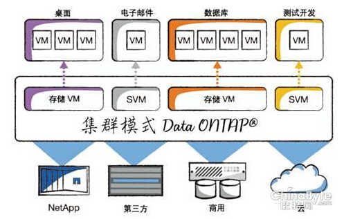 NetApp的集群模式Data ONTAP平臺(tái)