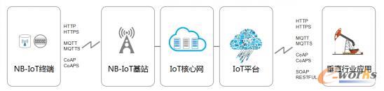 ʷ����ȫ�\(y��n)�I(y��ng)�̲���NB-IoT��ϵ�І��}��κ�(li��n)�˴�