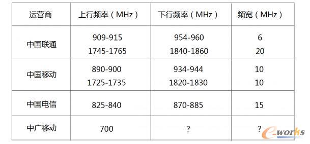 ʷ����ȫ�\(y��n)�I(y��ng)�̲���NB-IoT��ϵ�І��}��κ�(li��n)�˴�