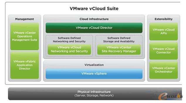 VMware的SDDC體系結(jié)構(gòu)