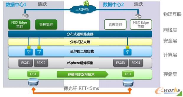 VMware雙活數(shù)據(jù)中心