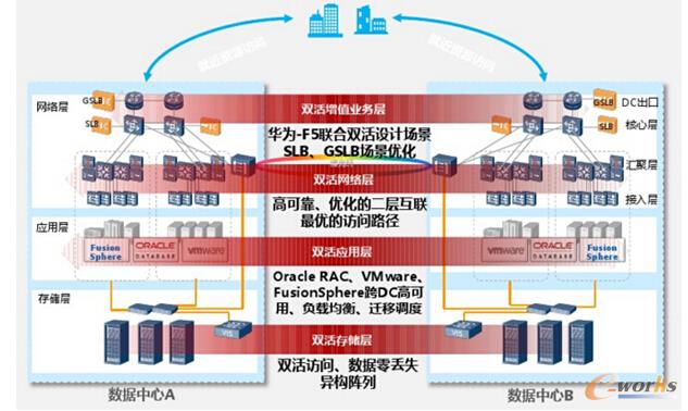 華為數(shù)據(jù)中心網(wǎng)絡(luò)SDN方案