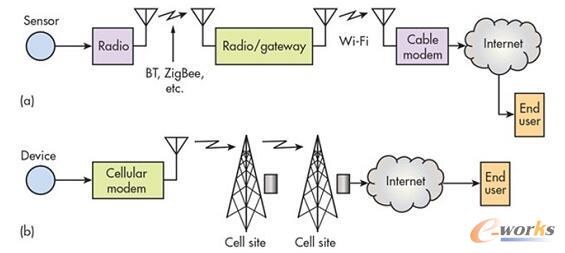 ᘌ�(du��)��(li��n)�W(w��ng)(a)��M2M(b)��(y��ng)�õĵ��͟o���B�ӈ���