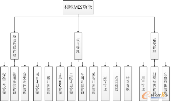圖2 利歐MES功能樹