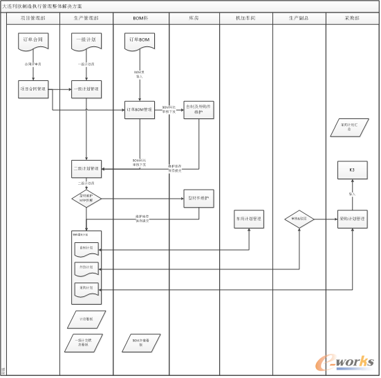 圖3 制造執(zhí)行管理整體解決方案