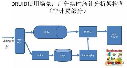 DRUIDʹ�È�(ch��ng)�����V�挍(sh��)�r(sh��)�y(t��ng)Ӌ(j��)�����ܘ�(g��u)�D����Ӌ(j��)�M(f��i)���֣�