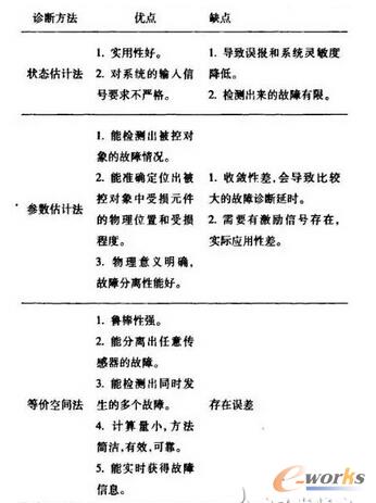 ģ�ͷ���һЩ�����\�෽���ă�(y��u)�c��ȱ�c�ı��^