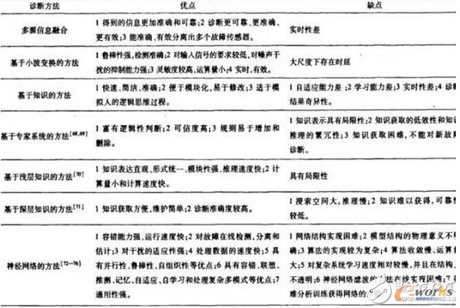 �o����һЩ�����\�෽���ă�(y��u)�c��ȱ�c