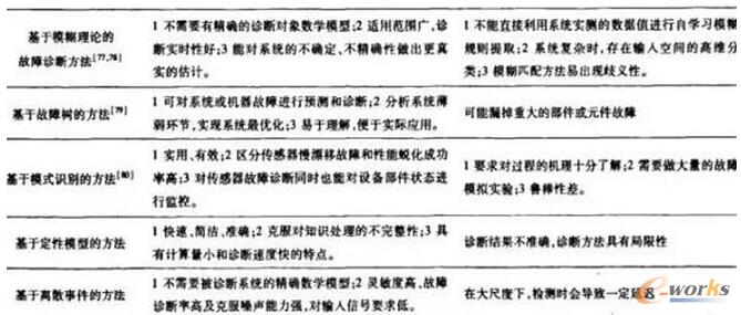 �o����һЩ�����\�෽���ă�(y��u)�c��ȱ�c