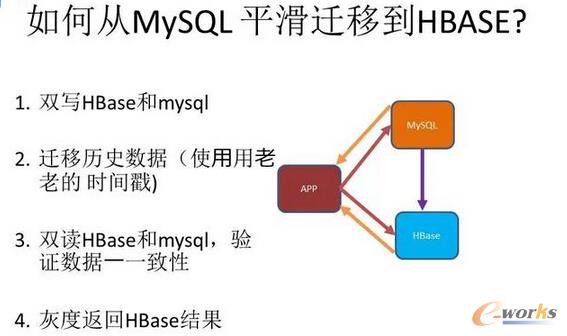 ��Ώ�MySQLƽ���w�Ƶ�HBASE��