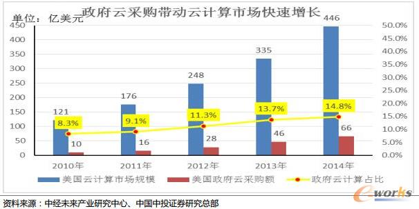 ����(gu��)��������Ͷ��ֱ�ӌ���Ӌ(j��)�㎧�Ͽ칝(ji��)��l(f��)չ