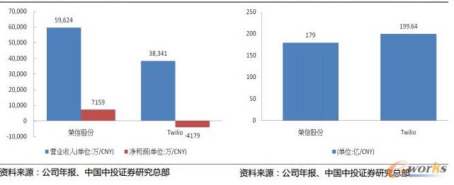 �s�Źɷ�һ����(b��o)�I(y��)��(j��)��(y��u)��Twilio �s�Źɷݲ�Twilio��ֵ���^(����6/30)