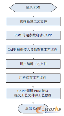 圖3 工藝文件新建流程