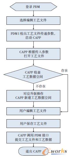 圖4 工藝文件編輯/升版流程