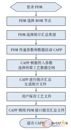 圖6 工藝文件匯總流程