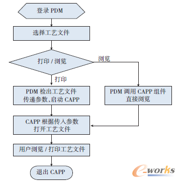 圖7 工藝文件瀏覽/打印流程