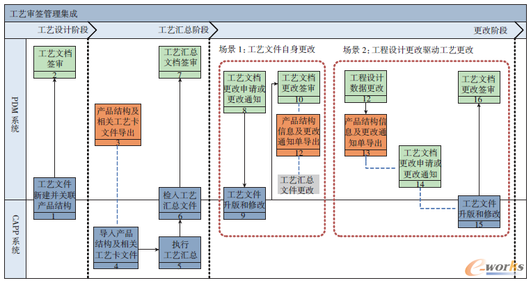圖8 工藝文件審簽總體流程