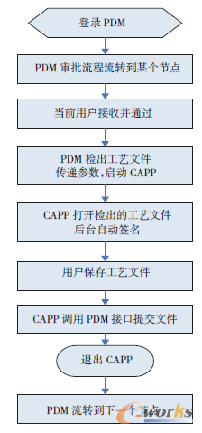 圖9 工藝文件審簽流程