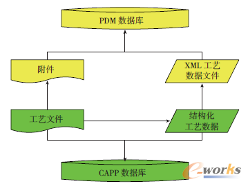 圖10 工藝數(shù)據(jù)存儲管理