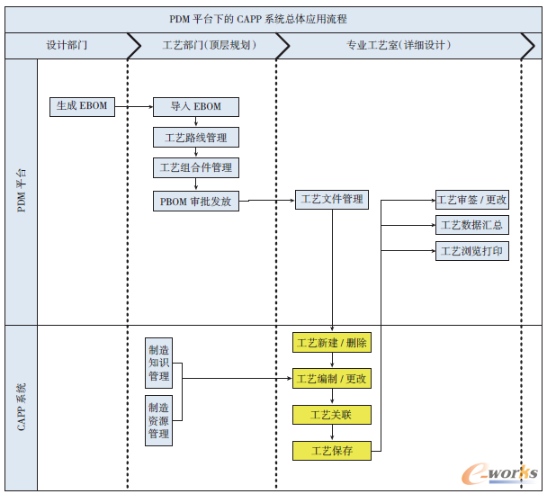 圖2 PDM平臺下的CAPP系統(tǒng)總體應(yīng)用流程