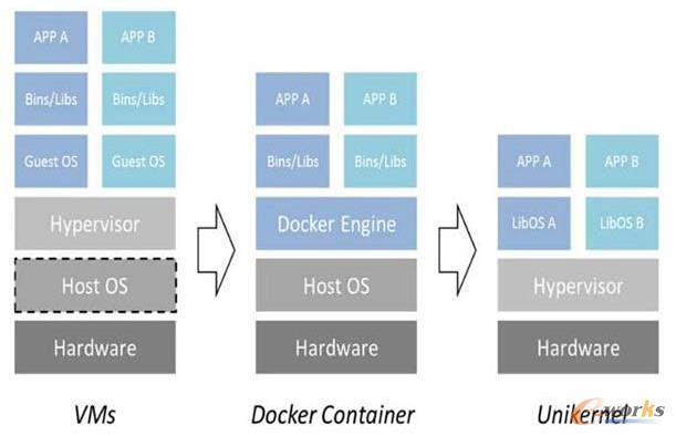 ��̓�M�C(j��)��Unikernel���ݻ�