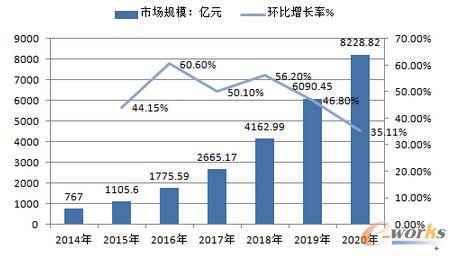 2014-2020年中國大數據產業(yè)規(guī)模市場及預測