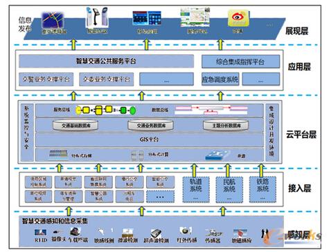 智能交通整體應用架構圖