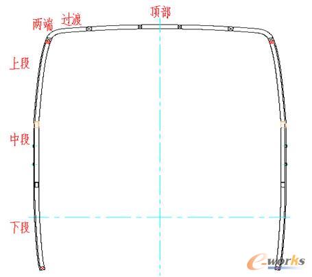 圖3 龍門框曲線構(gòu)成