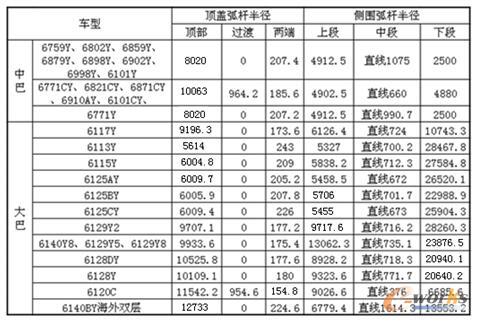 圖4 標(biāo)準(zhǔn)化前各車型龍門框曲線