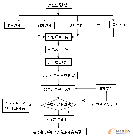 圖1 外包過程控制流程