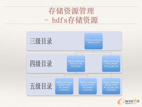 ΨƷ��(hu��)��(sh��)��(j��)�惦(ch��)��Ӌ(j��)���YԴ������ʹ����Q�����c˼·