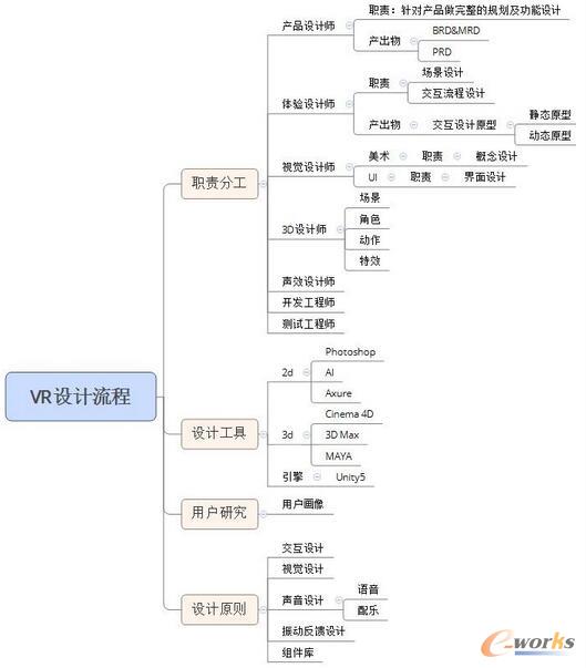 ��(g��u)��һ��������VR�O(sh��)Ӌ����