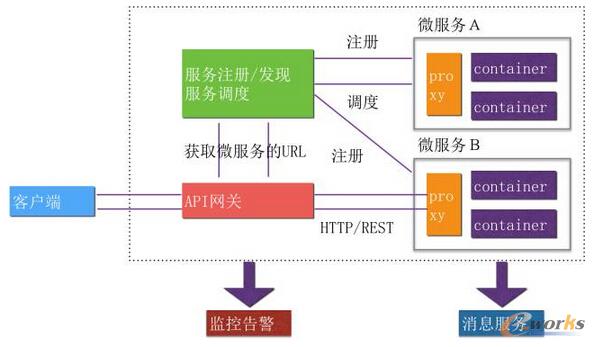 從運(yùn)維的角度看微服務(wù)和容器