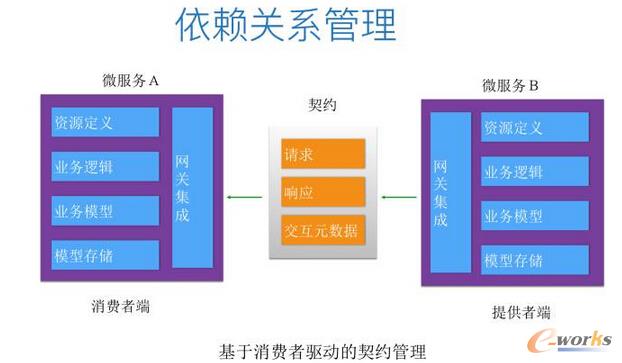 從運(yùn)維的角度看微服務(wù)和容器