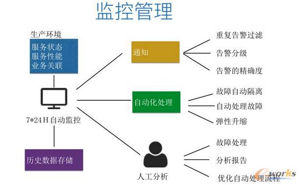 從運(yùn)維的角度看微服務(wù)和容器
