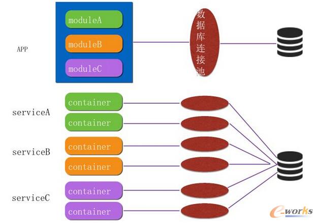 從運(yùn)維的角度看微服務(wù)和容器