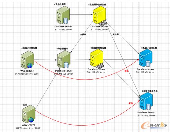 數(shù)據(jù)庫高可用實(shí)戰(zhàn)案例——-架構(gòu)優(yōu)化