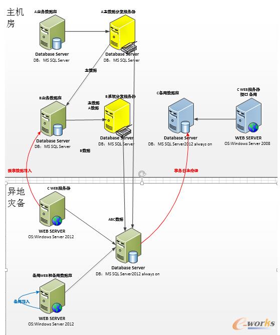數(shù)據(jù)庫高可用實(shí)戰(zhàn)案例——-架構(gòu)優(yōu)化