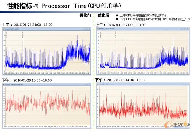 數(shù)據(jù)庫高可用實(shí)戰(zhàn)案例——-架構(gòu)優(yōu)化
