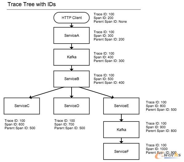 分布式追蹤系統(tǒng)架構(gòu)與設(shè)計