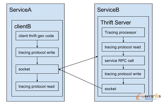 �ֲ�ʽ׷ۙϵ�y(t��ng)�ܘ�(g��u)�c�O(sh��)Ӌ