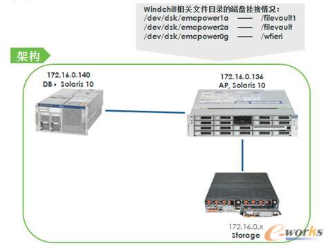 圖1 移植前硬件架構(gòu)情況