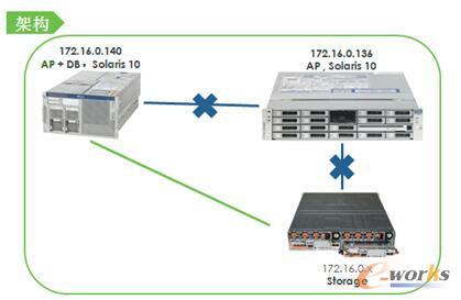 圖3 老服務(wù)器運(yùn)行AP+DB一體式服務(wù)