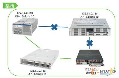 圖2 新服務(wù)器+老DB服務(wù)器