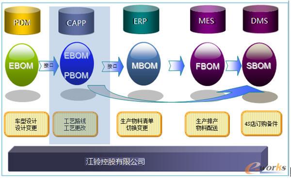 ����CAPPϵ�y(t��ng)��BOM��������