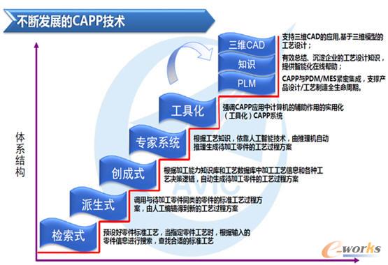 CAPP�ļ��g(sh��)�l(f��)չ