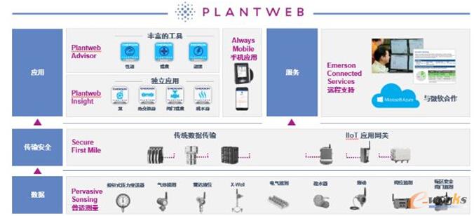PlantWeb��(sh��)�����B(t��i)ϵ�y(t��ng)�ܘ�(g��u)