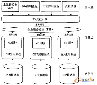 ����SOA��PDM��CAPP��ERP���ɷ������O(sh��)Ӌ(j��)�͌�(sh��)�F(xi��n)