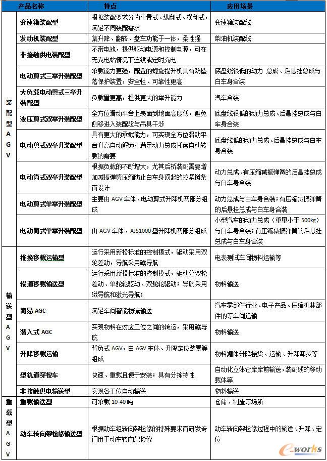 ����AGV��Ҫ�a(ch��n)Ʒ���c(di��n)����(y��ng)��